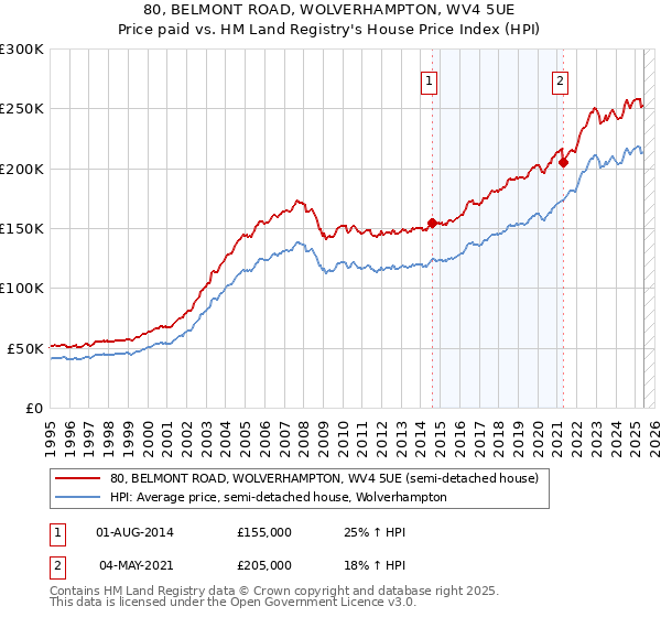80, BELMONT ROAD, WOLVERHAMPTON, WV4 5UE: Price paid vs HM Land Registry's House Price Index