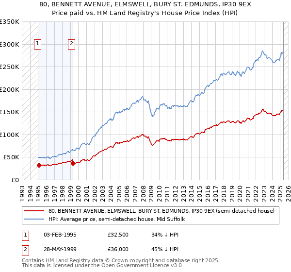 80, BENNETT AVENUE, ELMSWELL, BURY ST. EDMUNDS, IP30 9EX: Price paid vs HM Land Registry's House Price Index