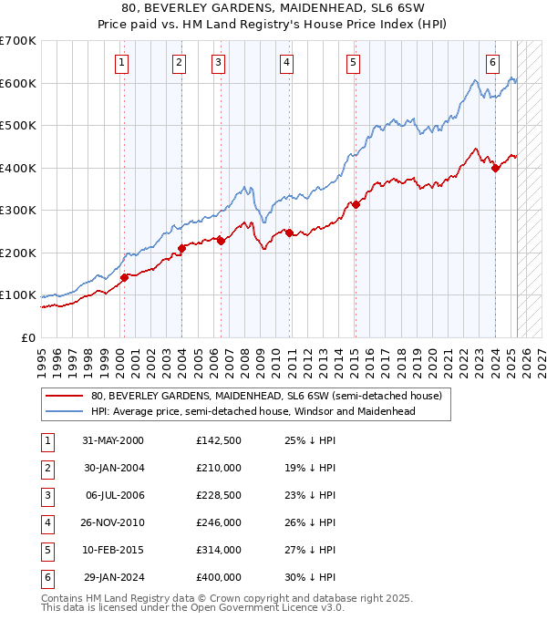 80, BEVERLEY GARDENS, MAIDENHEAD, SL6 6SW: Price paid vs HM Land Registry's House Price Index