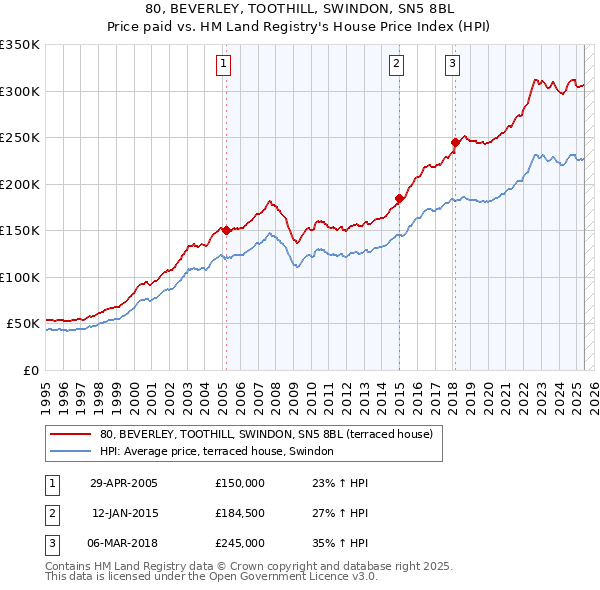 80, BEVERLEY, TOOTHILL, SWINDON, SN5 8BL: Price paid vs HM Land Registry's House Price Index