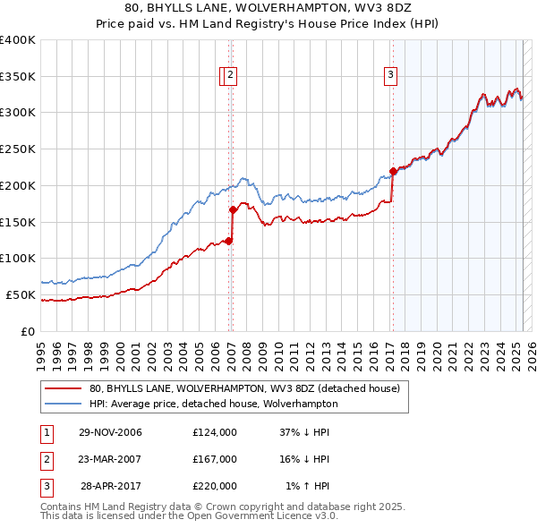 80, BHYLLS LANE, WOLVERHAMPTON, WV3 8DZ: Price paid vs HM Land Registry's House Price Index