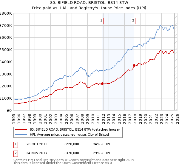 80, BIFIELD ROAD, BRISTOL, BS14 8TW: Price paid vs HM Land Registry's House Price Index