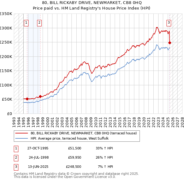 80, BILL RICKABY DRIVE, NEWMARKET, CB8 0HQ: Price paid vs HM Land Registry's House Price Index