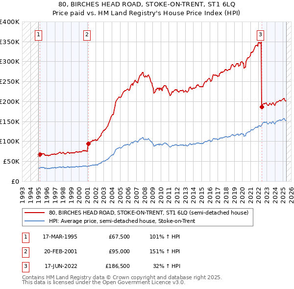 80, BIRCHES HEAD ROAD, STOKE-ON-TRENT, ST1 6LQ: Price paid vs HM Land Registry's House Price Index