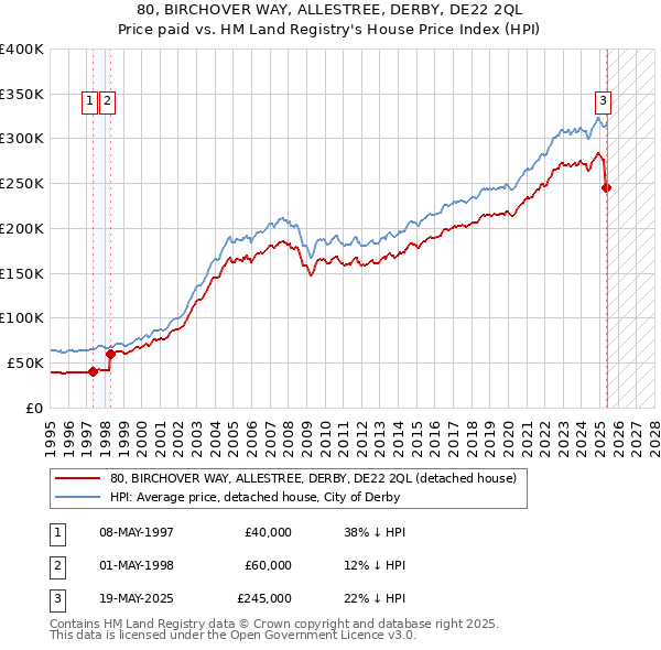 80, BIRCHOVER WAY, ALLESTREE, DERBY, DE22 2QL: Price paid vs HM Land Registry's House Price Index