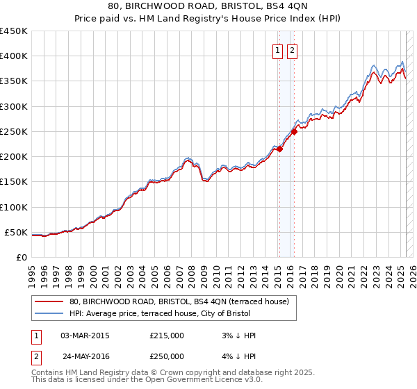 80, BIRCHWOOD ROAD, BRISTOL, BS4 4QN: Price paid vs HM Land Registry's House Price Index