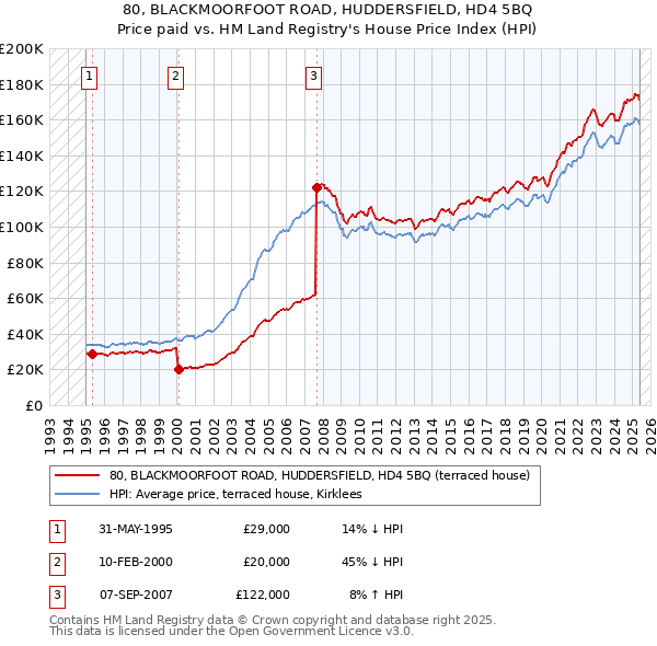 80, BLACKMOORFOOT ROAD, HUDDERSFIELD, HD4 5BQ: Price paid vs HM Land Registry's House Price Index