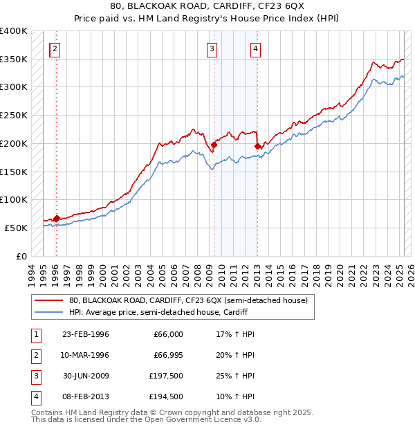 80, BLACKOAK ROAD, CARDIFF, CF23 6QX: Price paid vs HM Land Registry's House Price Index