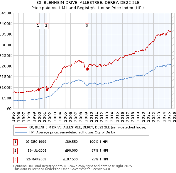 80, BLENHEIM DRIVE, ALLESTREE, DERBY, DE22 2LE: Price paid vs HM Land Registry's House Price Index