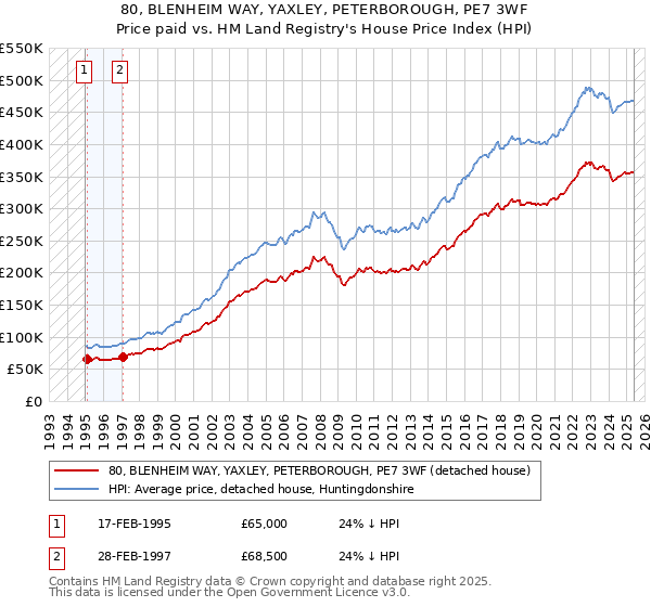 80, BLENHEIM WAY, YAXLEY, PETERBOROUGH, PE7 3WF: Price paid vs HM Land Registry's House Price Index