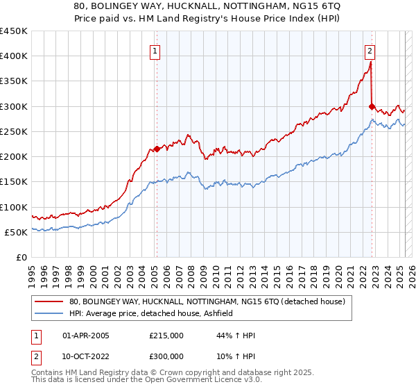 80, BOLINGEY WAY, HUCKNALL, NOTTINGHAM, NG15 6TQ: Price paid vs HM Land Registry's House Price Index
