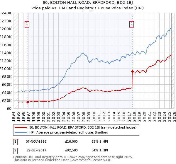 80, BOLTON HALL ROAD, BRADFORD, BD2 1BJ: Price paid vs HM Land Registry's House Price Index