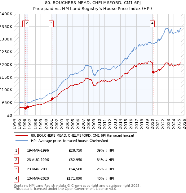 80, BOUCHERS MEAD, CHELMSFORD, CM1 6PJ: Price paid vs HM Land Registry's House Price Index