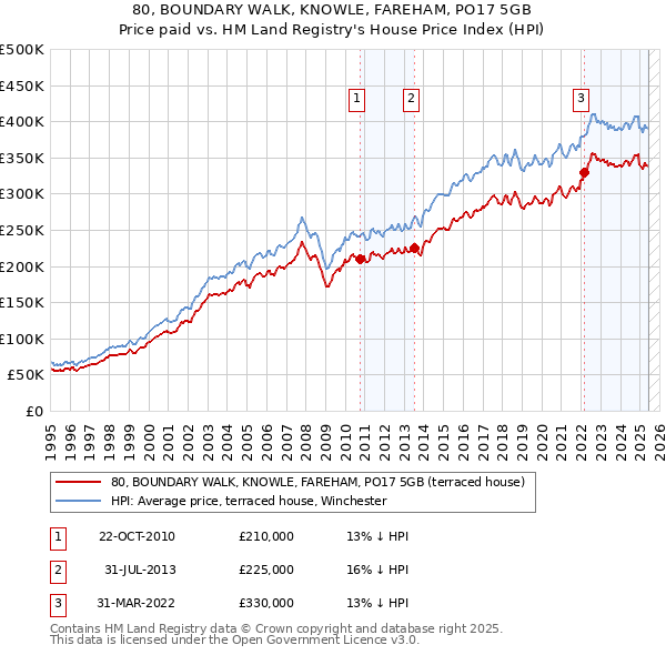 80, BOUNDARY WALK, KNOWLE, FAREHAM, PO17 5GB: Price paid vs HM Land Registry's House Price Index