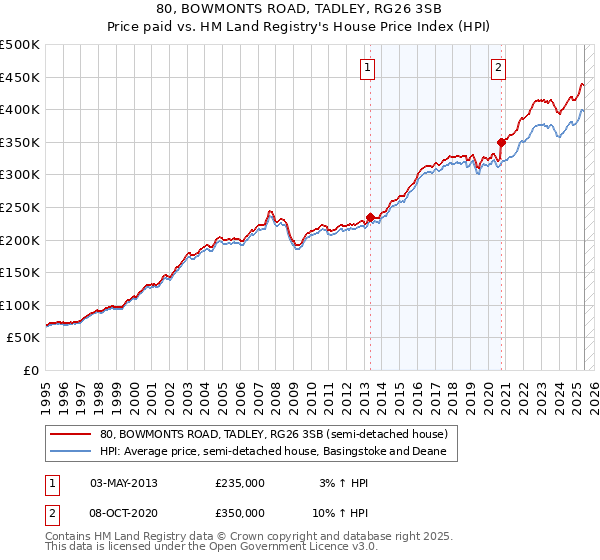 80, BOWMONTS ROAD, TADLEY, RG26 3SB: Price paid vs HM Land Registry's House Price Index