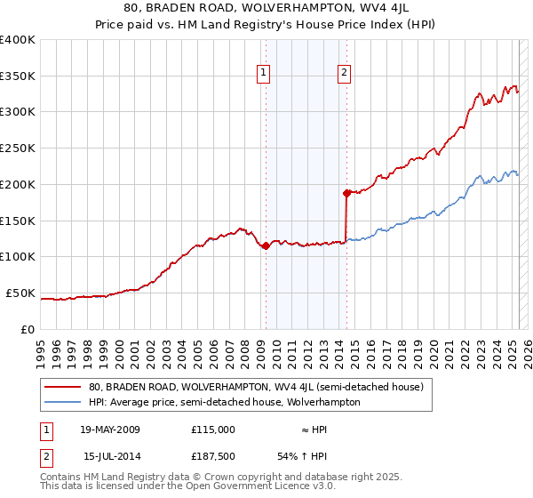 80, BRADEN ROAD, WOLVERHAMPTON, WV4 4JL: Price paid vs HM Land Registry's House Price Index