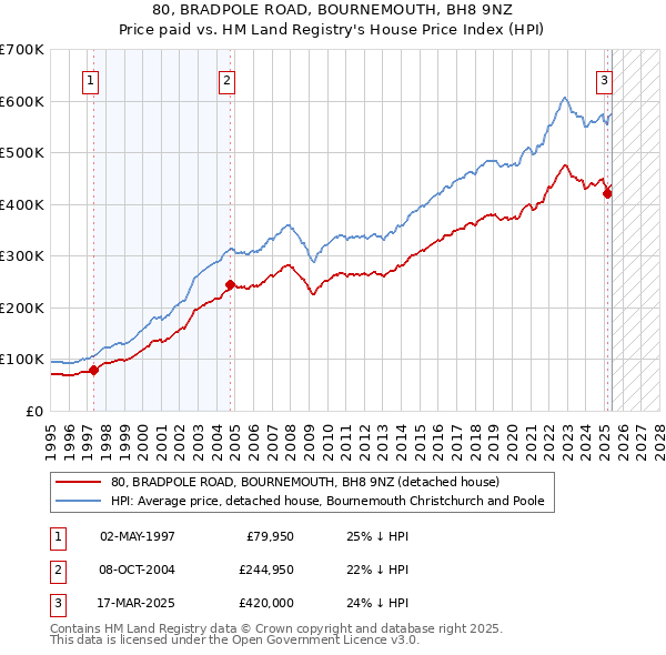 80, BRADPOLE ROAD, BOURNEMOUTH, BH8 9NZ: Price paid vs HM Land Registry's House Price Index