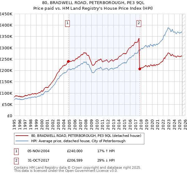80, BRADWELL ROAD, PETERBOROUGH, PE3 9QL: Price paid vs HM Land Registry's House Price Index