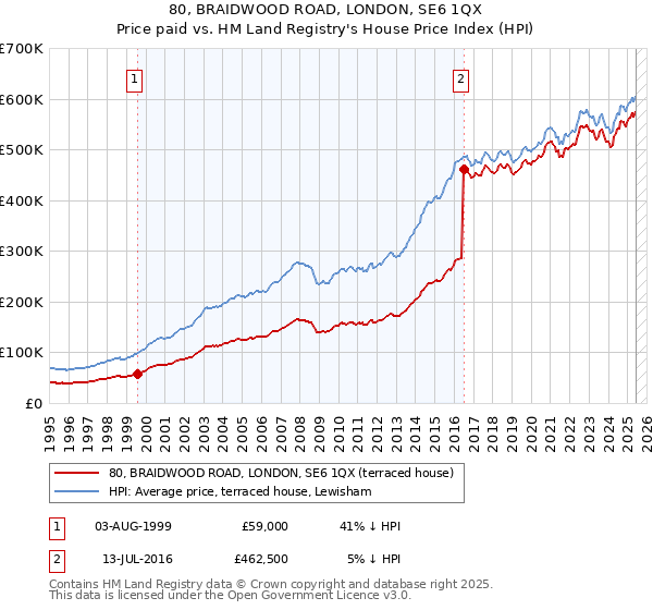 80, BRAIDWOOD ROAD, LONDON, SE6 1QX: Price paid vs HM Land Registry's House Price Index