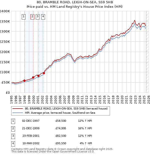 80, BRAMBLE ROAD, LEIGH-ON-SEA, SS9 5HB: Price paid vs HM Land Registry's House Price Index