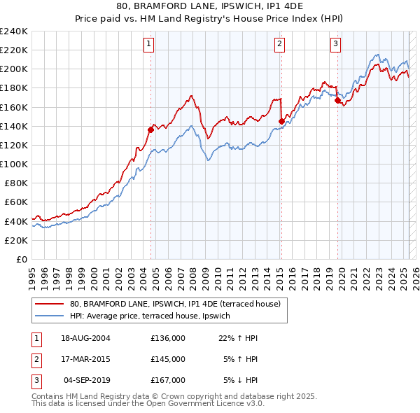 80, BRAMFORD LANE, IPSWICH, IP1 4DE: Price paid vs HM Land Registry's House Price Index
