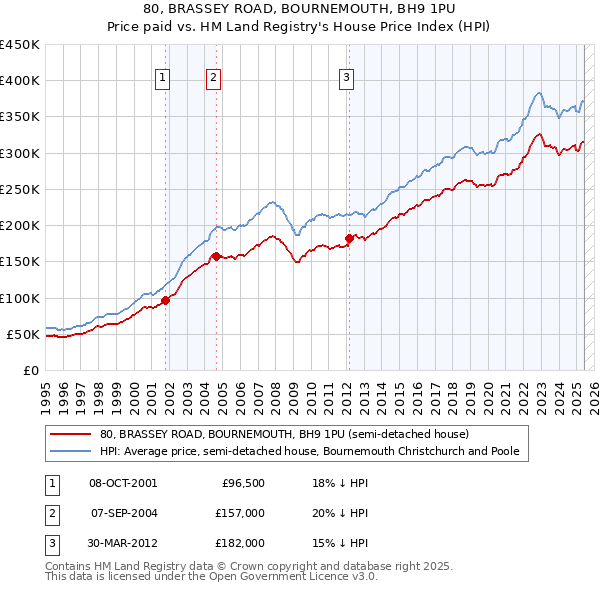 80, BRASSEY ROAD, BOURNEMOUTH, BH9 1PU: Price paid vs HM Land Registry's House Price Index