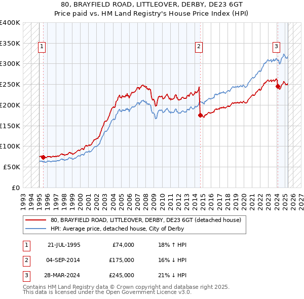 80, BRAYFIELD ROAD, LITTLEOVER, DERBY, DE23 6GT: Price paid vs HM Land Registry's House Price Index