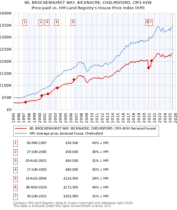80, BROCKENHURST WAY, BICKNACRE, CHELMSFORD, CM3 4XW: Price paid vs HM Land Registry's House Price Index