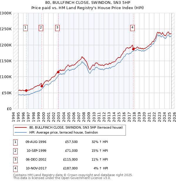 80, BULLFINCH CLOSE, SWINDON, SN3 5HP: Price paid vs HM Land Registry's House Price Index