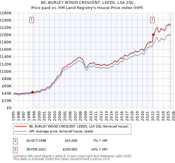 80, BURLEY WOOD CRESCENT, LEEDS, LS4 2QL: Price paid vs HM Land Registry's House Price Index