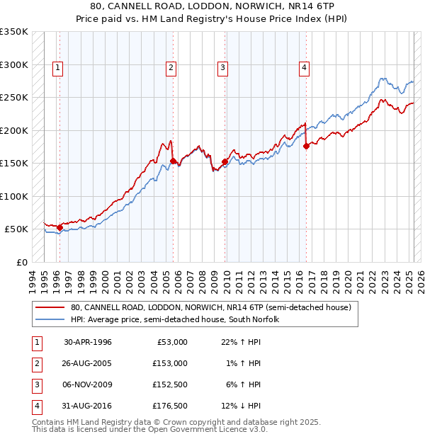 80, CANNELL ROAD, LODDON, NORWICH, NR14 6TP: Price paid vs HM Land Registry's House Price Index