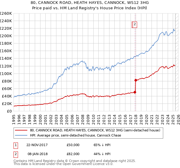 80, CANNOCK ROAD, HEATH HAYES, CANNOCK, WS12 3HG: Price paid vs HM Land Registry's House Price Index
