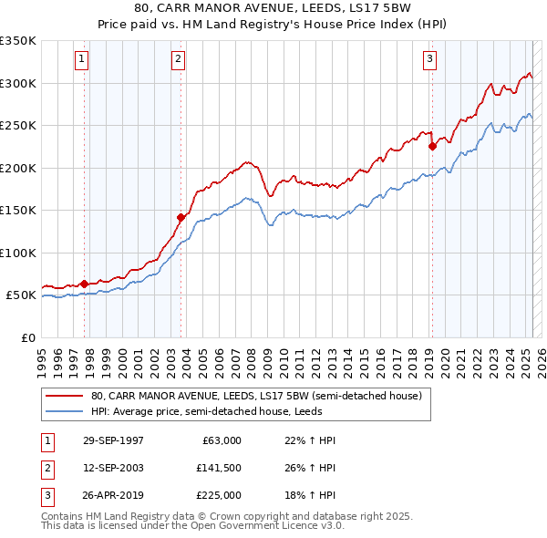 80, CARR MANOR AVENUE, LEEDS, LS17 5BW: Price paid vs HM Land Registry's House Price Index
