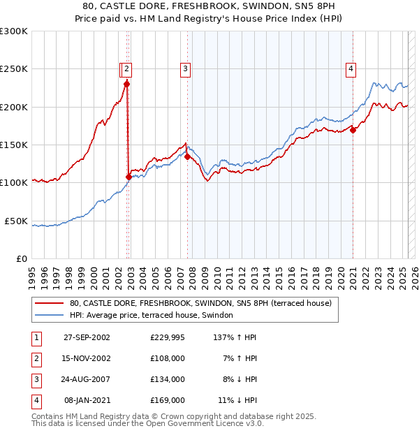 80, CASTLE DORE, FRESHBROOK, SWINDON, SN5 8PH: Price paid vs HM Land Registry's House Price Index