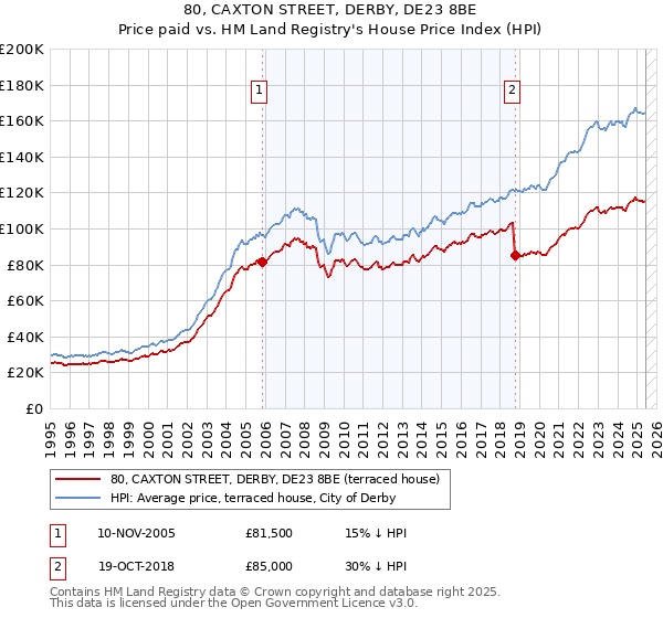 80, CAXTON STREET, DERBY, DE23 8BE: Price paid vs HM Land Registry's House Price Index
