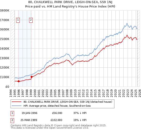 80, CHALKWELL PARK DRIVE, LEIGH-ON-SEA, SS9 1NJ: Price paid vs HM Land Registry's House Price Index