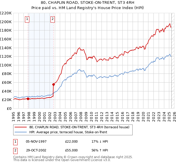 80, CHAPLIN ROAD, STOKE-ON-TRENT, ST3 4RH: Price paid vs HM Land Registry's House Price Index