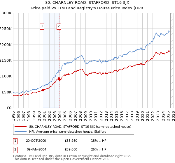 80, CHARNLEY ROAD, STAFFORD, ST16 3JX: Price paid vs HM Land Registry's House Price Index
