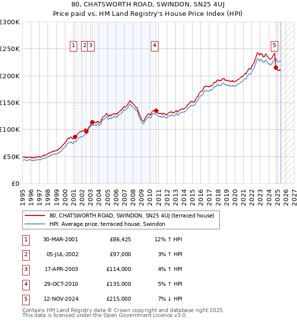 80, CHATSWORTH ROAD, SWINDON, SN25 4UJ: Price paid vs HM Land Registry's House Price Index