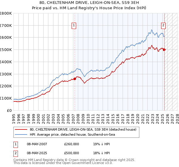 80, CHELTENHAM DRIVE, LEIGH-ON-SEA, SS9 3EH: Price paid vs HM Land Registry's House Price Index