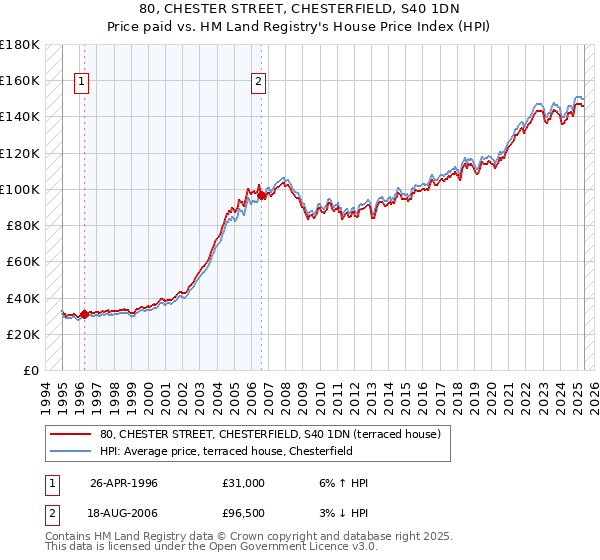 80, CHESTER STREET, CHESTERFIELD, S40 1DN: Price paid vs HM Land Registry's House Price Index