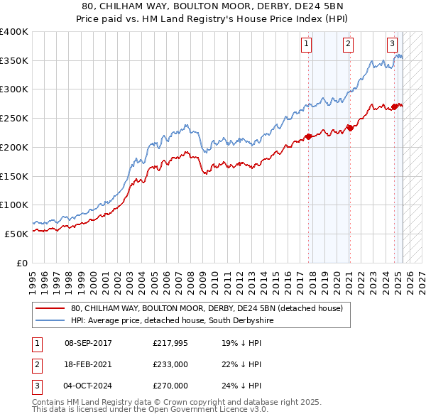 80, CHILHAM WAY, BOULTON MOOR, DERBY, DE24 5BN: Price paid vs HM Land Registry's House Price Index