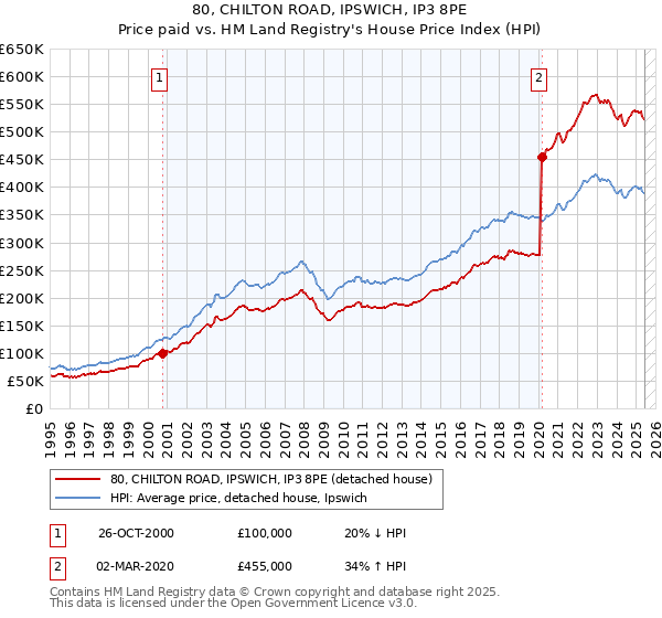 80, CHILTON ROAD, IPSWICH, IP3 8PE: Price paid vs HM Land Registry's House Price Index
