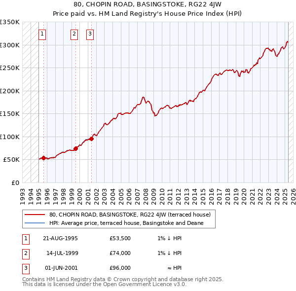 80, CHOPIN ROAD, BASINGSTOKE, RG22 4JW: Price paid vs HM Land Registry's House Price Index