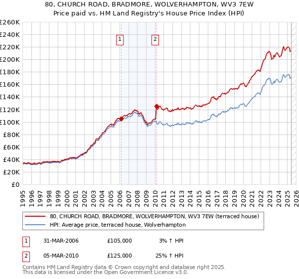 80, CHURCH ROAD, BRADMORE, WOLVERHAMPTON, WV3 7EW: Price paid vs HM Land Registry's House Price Index