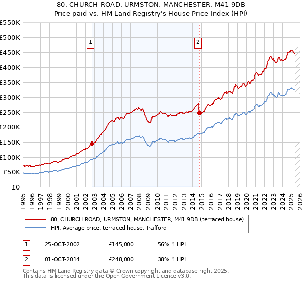 80, CHURCH ROAD, URMSTON, MANCHESTER, M41 9DB: Price paid vs HM Land Registry's House Price Index