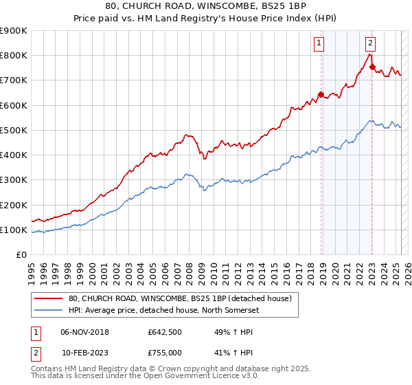 80, CHURCH ROAD, WINSCOMBE, BS25 1BP: Price paid vs HM Land Registry's House Price Index