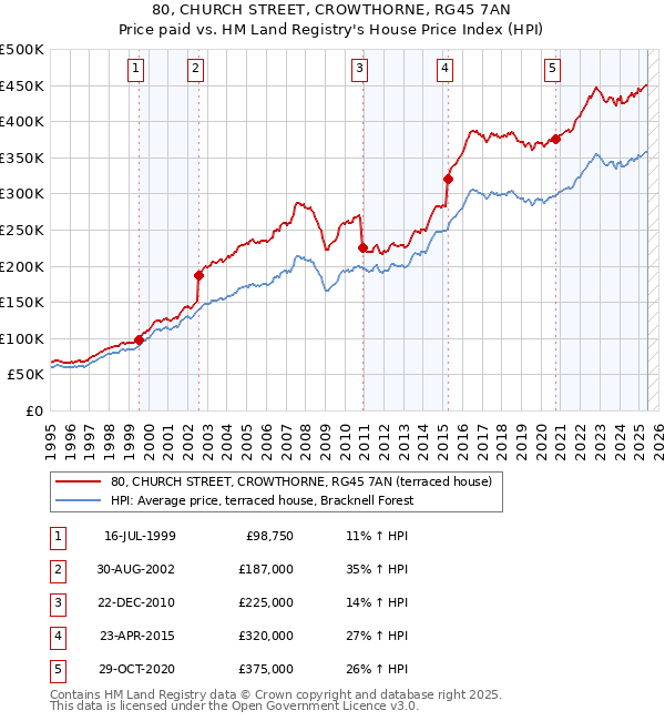 80, CHURCH STREET, CROWTHORNE, RG45 7AN: Price paid vs HM Land Registry's House Price Index