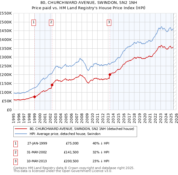 80, CHURCHWARD AVENUE, SWINDON, SN2 1NH: Price paid vs HM Land Registry's House Price Index
