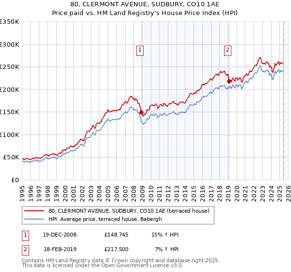 80, CLERMONT AVENUE, SUDBURY, CO10 1AE: Price paid vs HM Land Registry's House Price Index